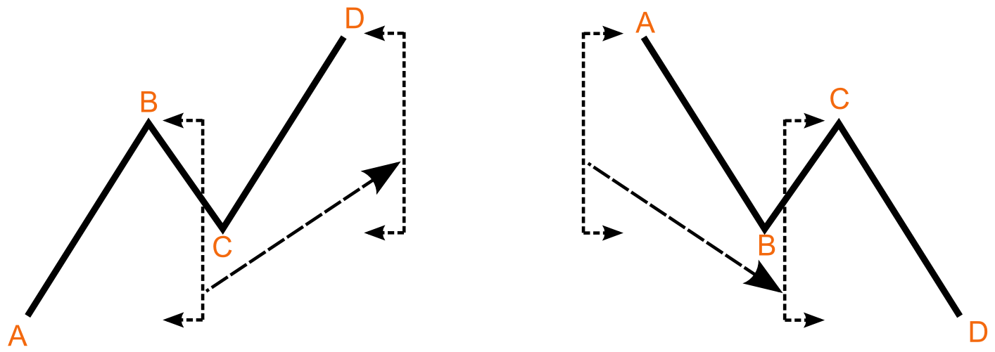 Fundamental Trend Pattern