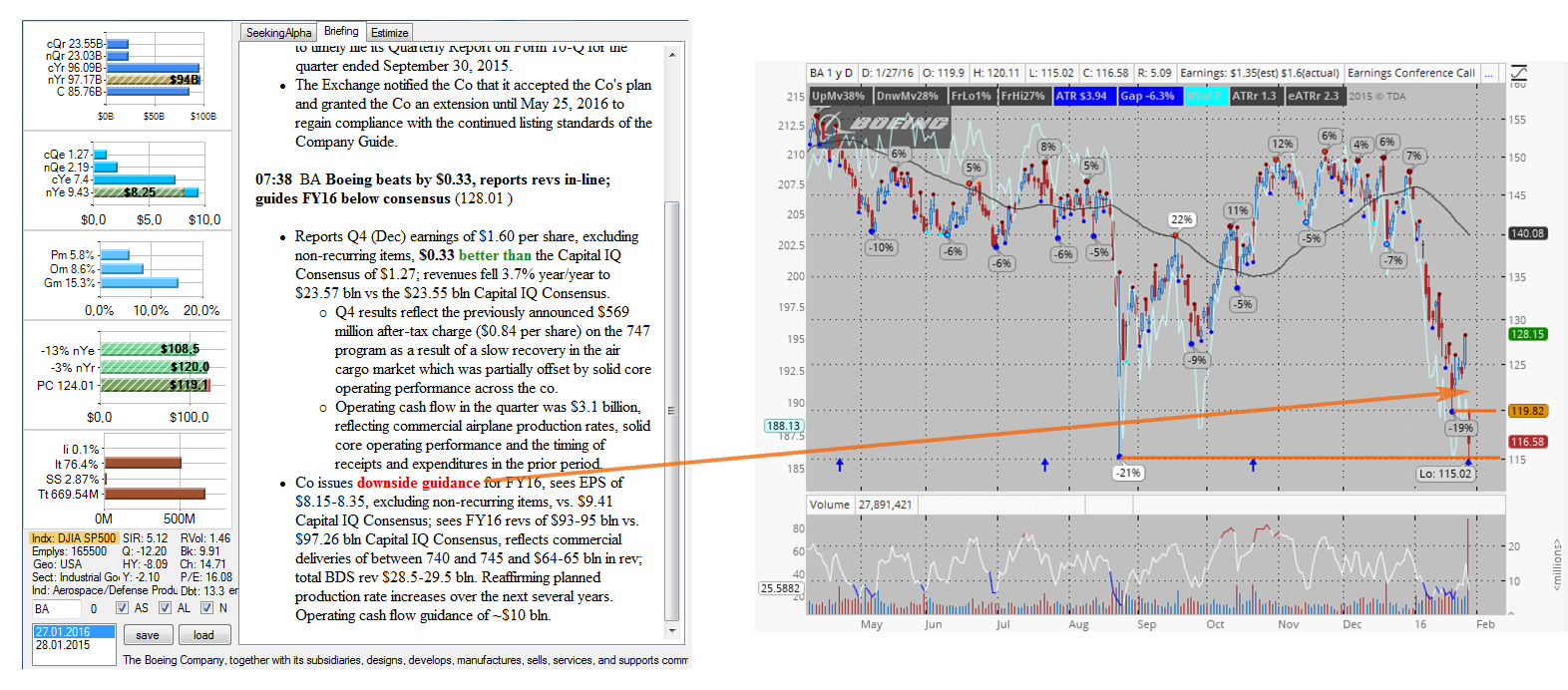 Boeing issues downside guidance.