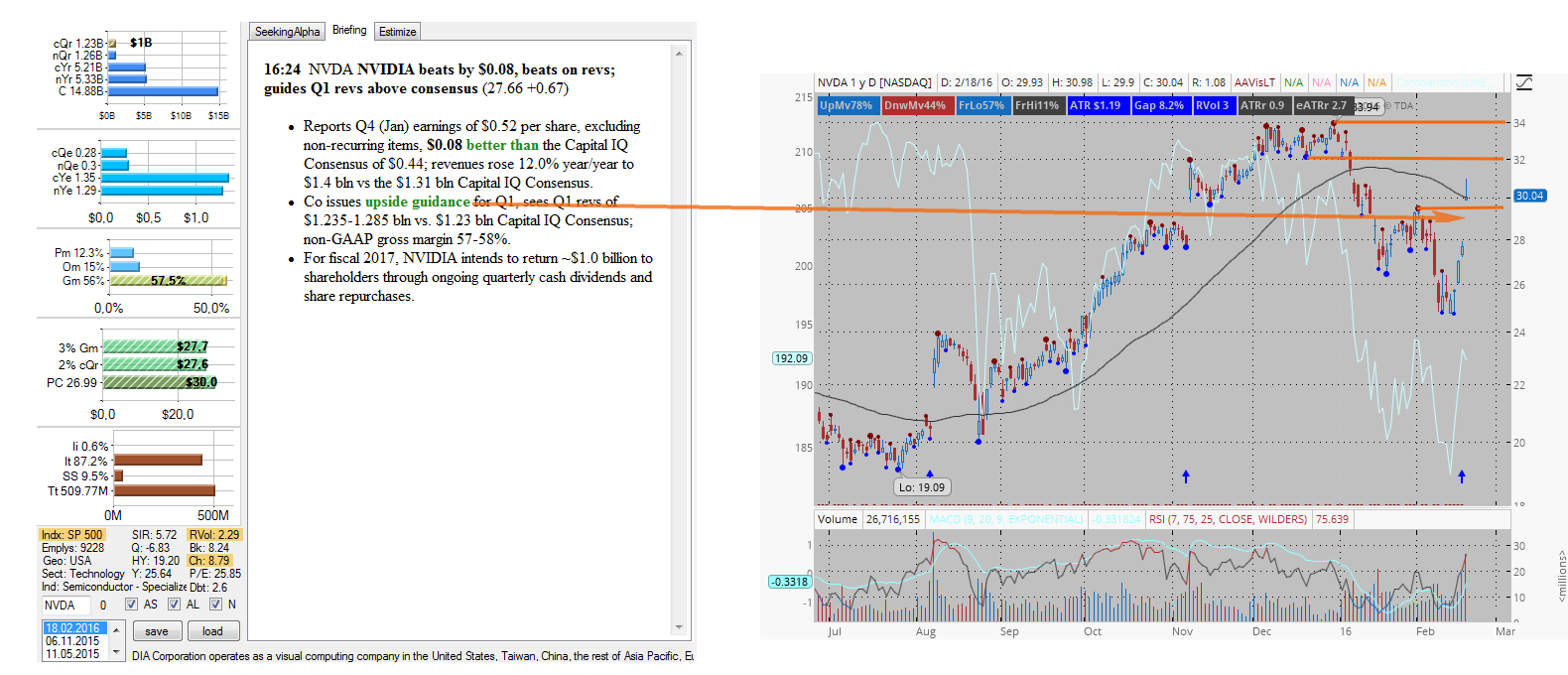 NVIDIA reports better than expected numbers and guides higher.