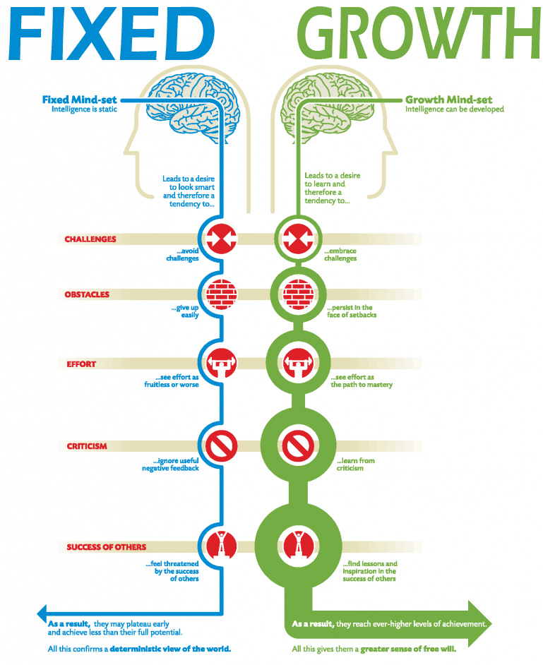 2.2 What is the growth mindset in trading, and why is it essential?